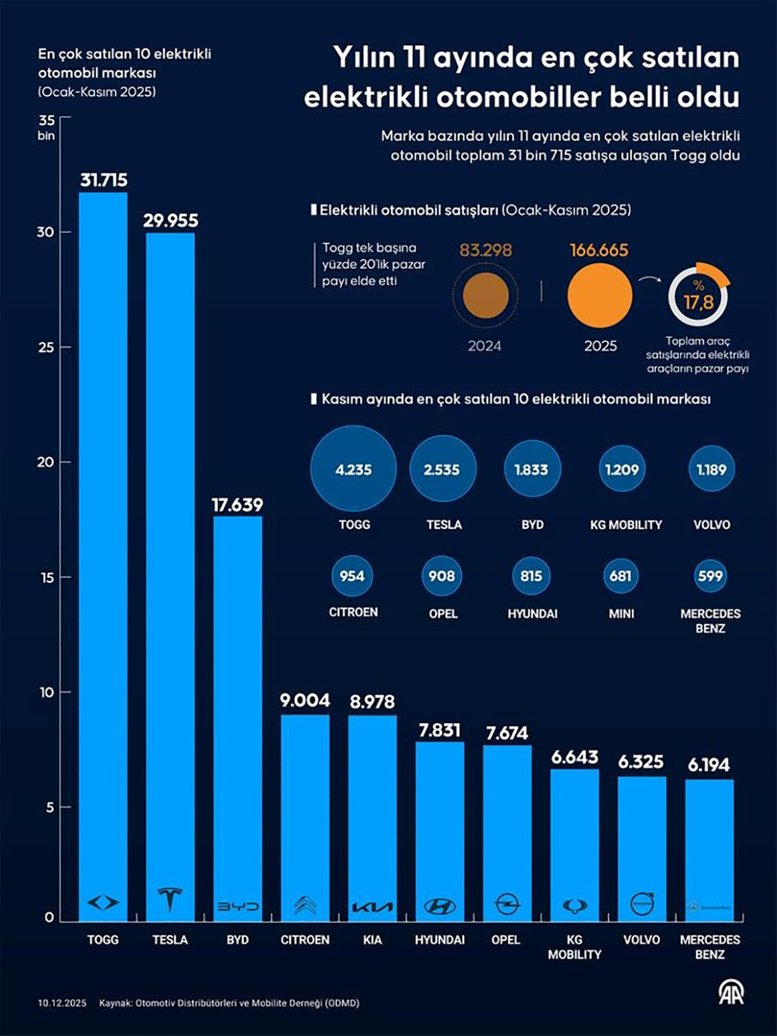  Yılın 11 ayında elektrikli otomobil pazarının lideri Togg oldu
