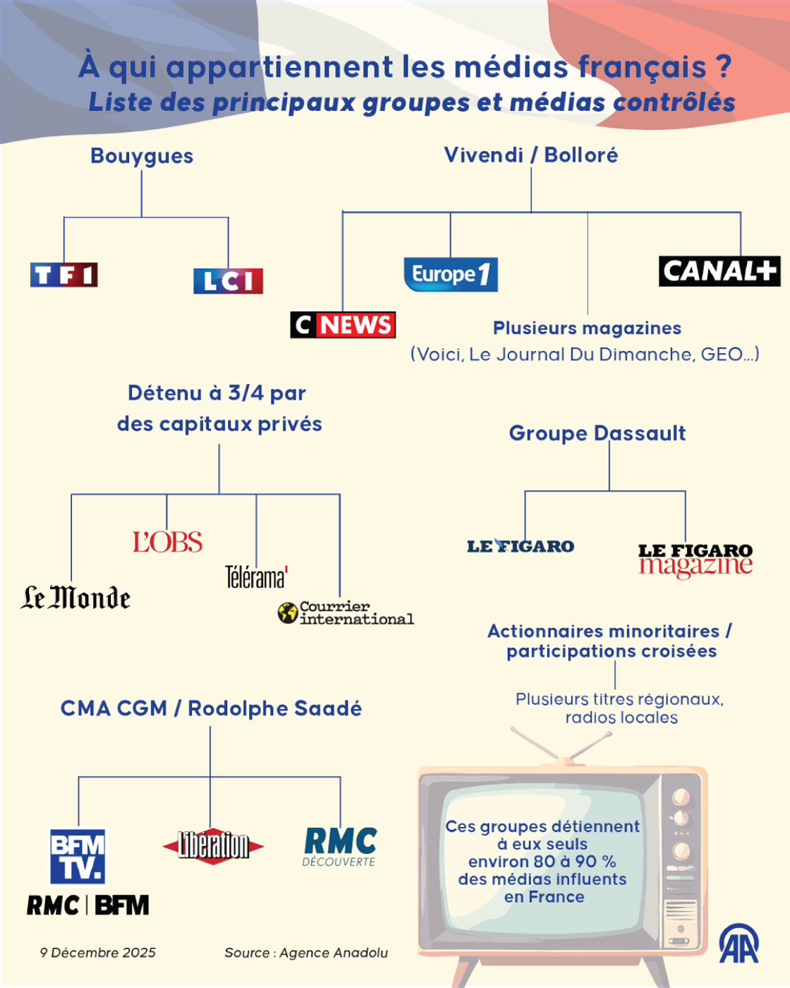 À qui appartiennent les médias français ?