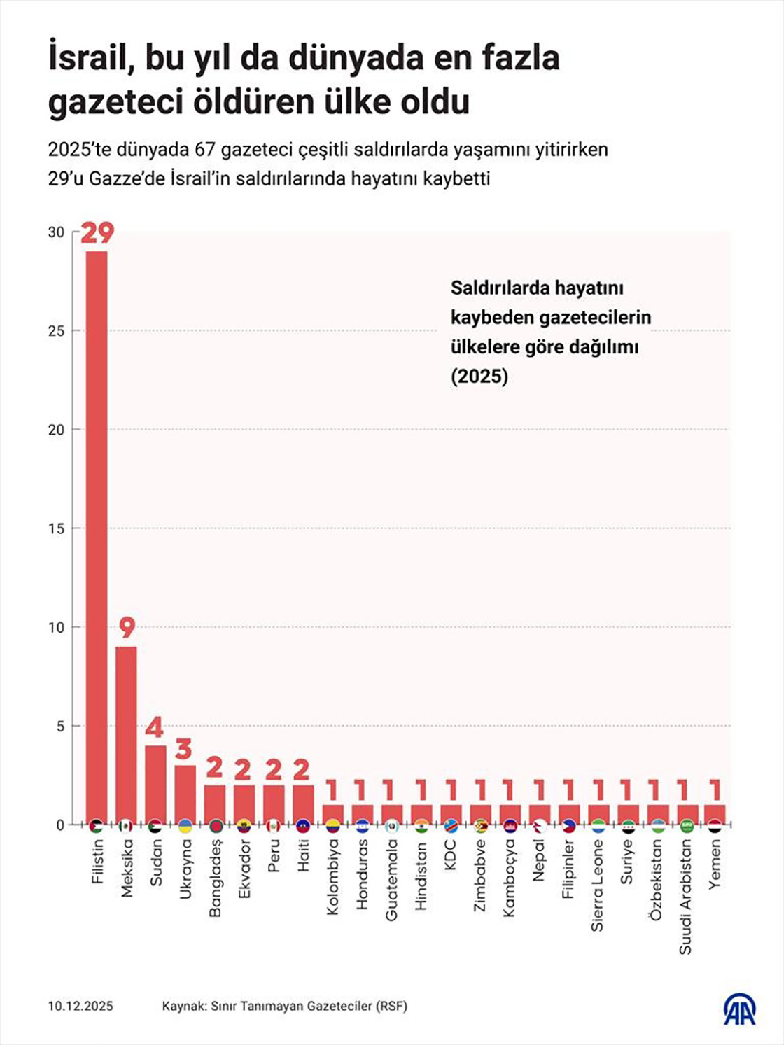 İsrail, bu yıl da dünyada en fazla gazeteci öldüren ülke oldu