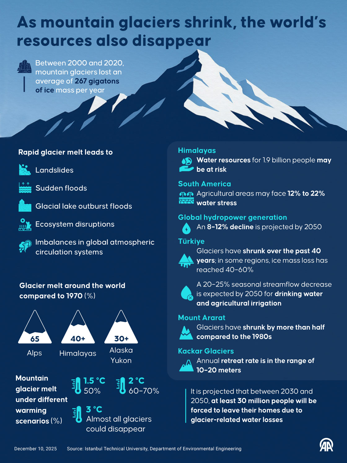 As mountain glaciers shrink, the world’s resources also disappear