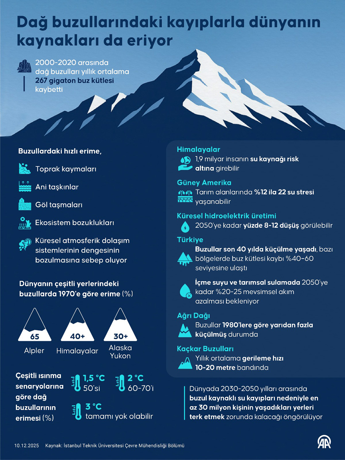 Dağ buzullarındaki kayıplarla dünyanın kaynakları da eriyor