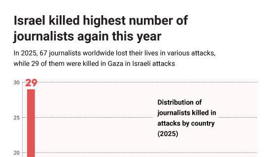 Israel killed highest number of journalists again this year