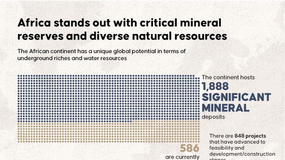 Africa stands out with critical mineral reserves and diverse natural resources