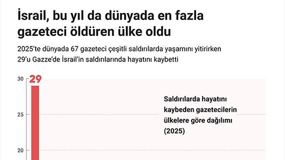 İsrail, bu yıl da dünyada en fazla gazeteci öldüren ülke oldu