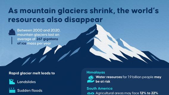As mountain glaciers shrink, the world’s resources also disappear