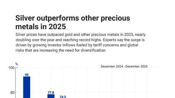 Silver outpaces gold, sparking debate over shifting dynamics in precious metals