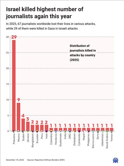 Israel killed highest number of journalists again this year
