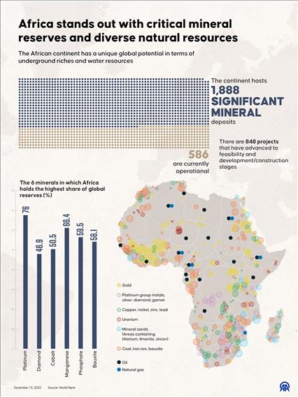 Africa stands out with critical mineral reserves and diverse natural resources