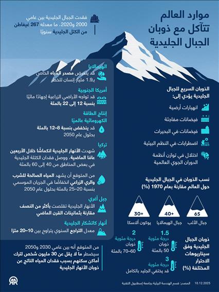 موارد العالم تتآكل مع ذوبان الجبال الجليدية
