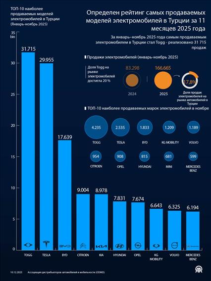ТОП-10 наиболее продаваемых моделей электромобилей в Турции
