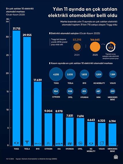  Yılın 11 ayında elektrikli otomobil pazarının lideri Togg oldu