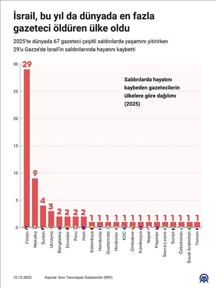 İsrail, bu yıl da dünyada en fazla gazeteci öldüren ülke oldu