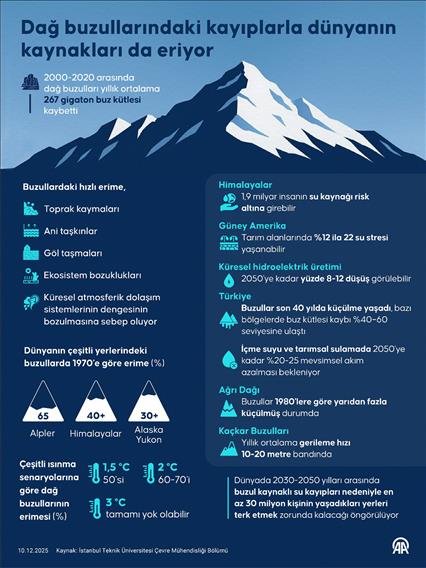 Dağ buzullarındaki kayıplarla dünyanın kaynakları da eriyor