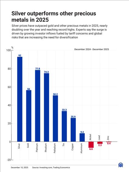 Silver outpaces gold, sparking debate over shifting dynamics in precious metals