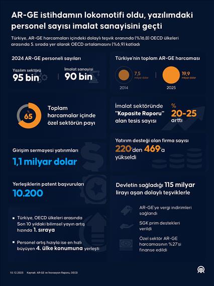 AR-GE istihdamın lokomotifi oldu, yazılımdaki personel sayısı imalat sanayisini geçti