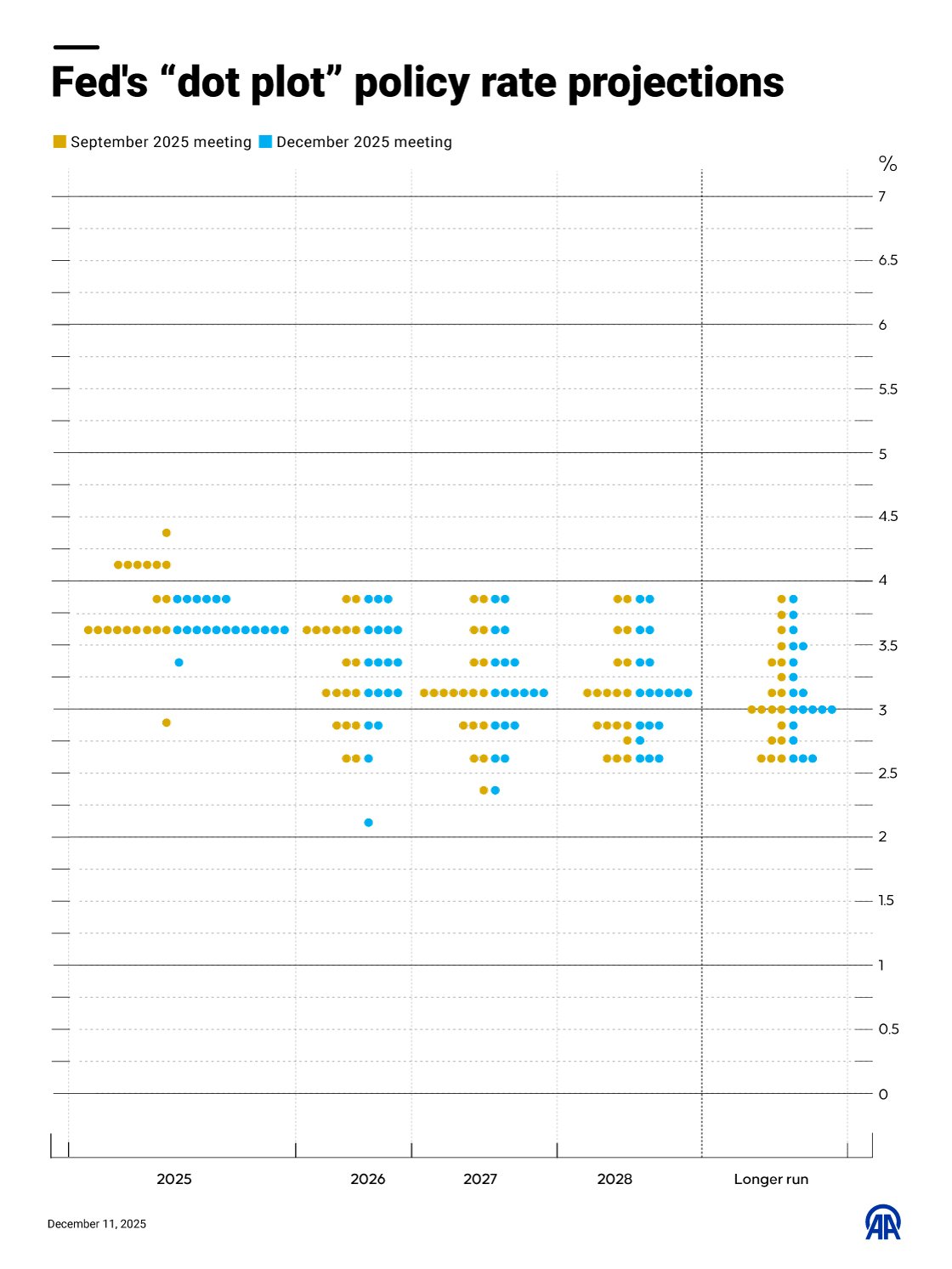 US Federal Reserve is still predicting one policy rate cut in 2026, according to central bank's median projections released 
