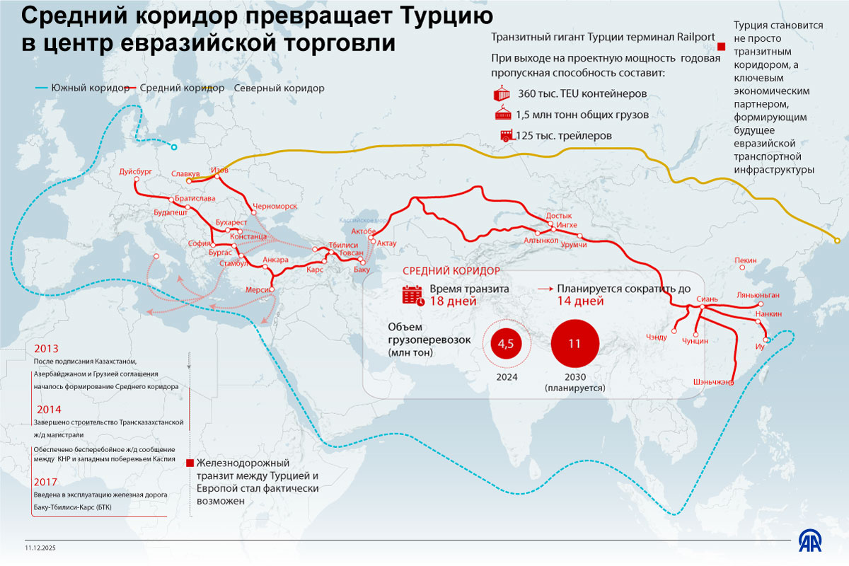 Средний коридор превращает Турцию в центр евразийской торговли