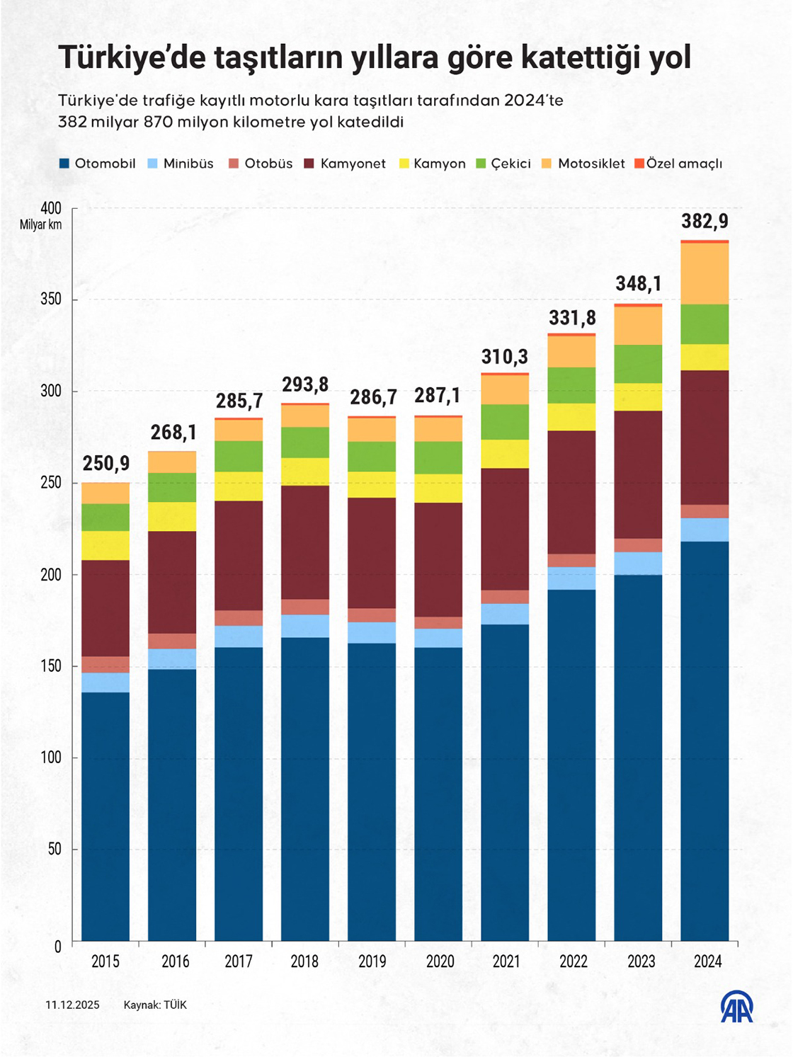 Türkiye’de taşıtların yıllara göre katettiği yol