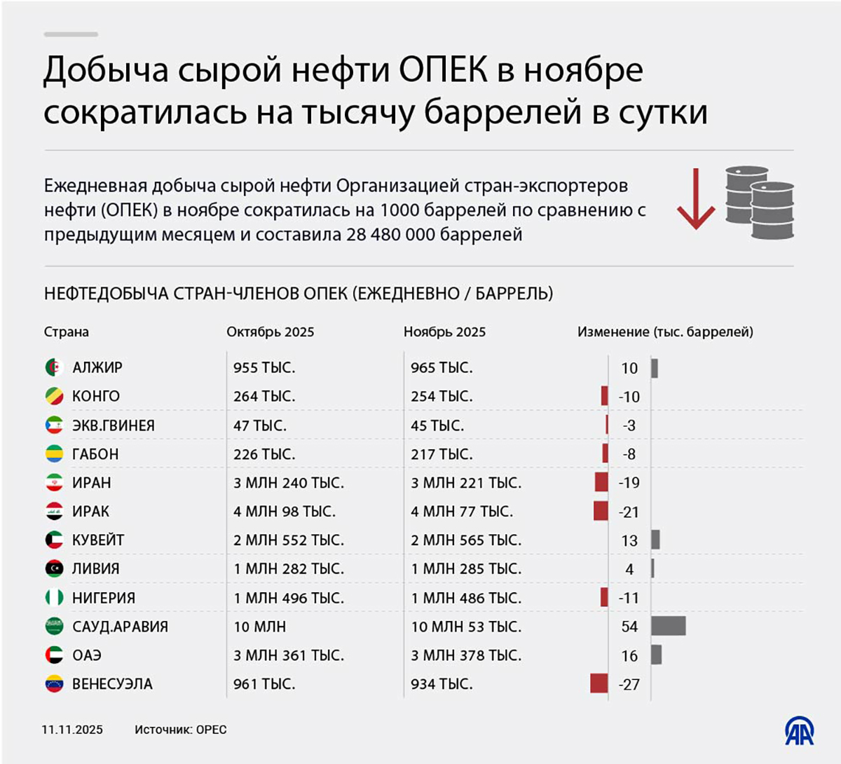 Добыча сырой нефти ОПЕК в ноябре сократилась на тысячу баррелей в сутки