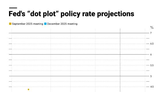 US Federal Reserve is still predicting one policy rate cut in 2026, according to central bank's median projections released 