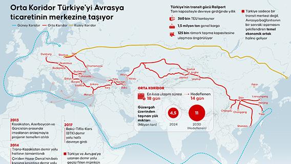 Orta Koridor Türkiye'yi Avrasya ticaretinin merkezine taşıyor