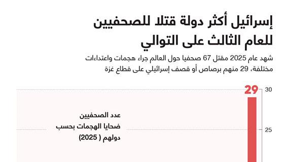 إسرائيل أكثر دولة قتلا للصحفيين للعام الثالث على التوالي