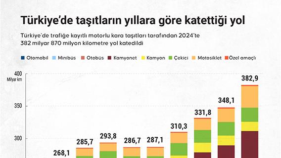 Türkiye’de taşıtların yıllara göre katettiği yol