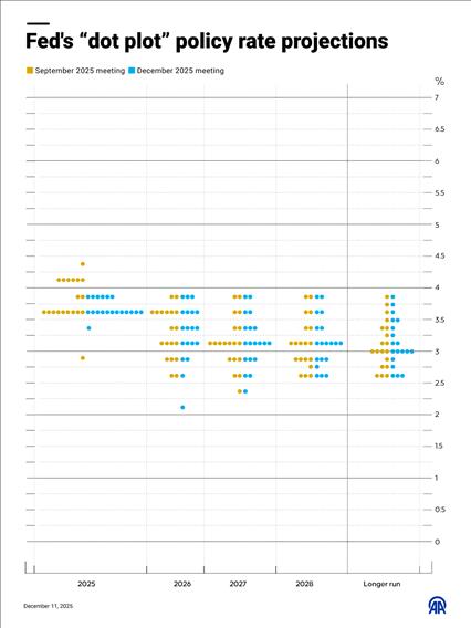 US Federal Reserve is still predicting one policy rate cut in 2026, according to central bank's median projections released 