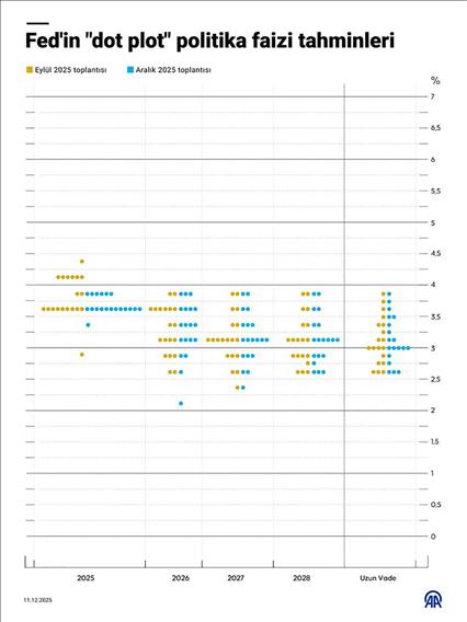 Fed'in "dot plot" politika faizi tahminleri
