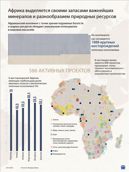 Африка выделяется своими запасами важнейших минералов и разнообразием природных ресурсов