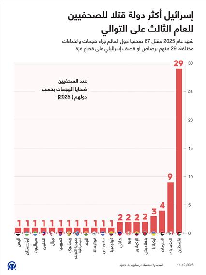 إسرائيل أكثر دولة قتلا للصحفيين للعام الثالث على التوالي