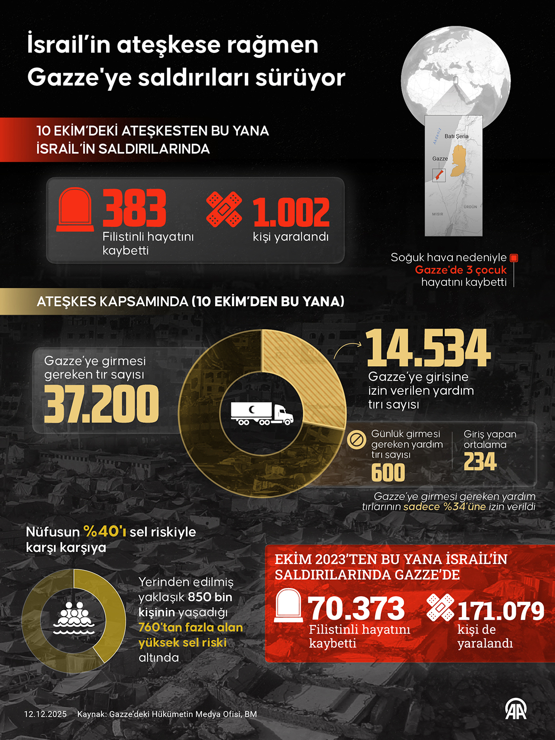 İsrail’in ateşkese rağmen Gazze'ye saldırıları sürüyor