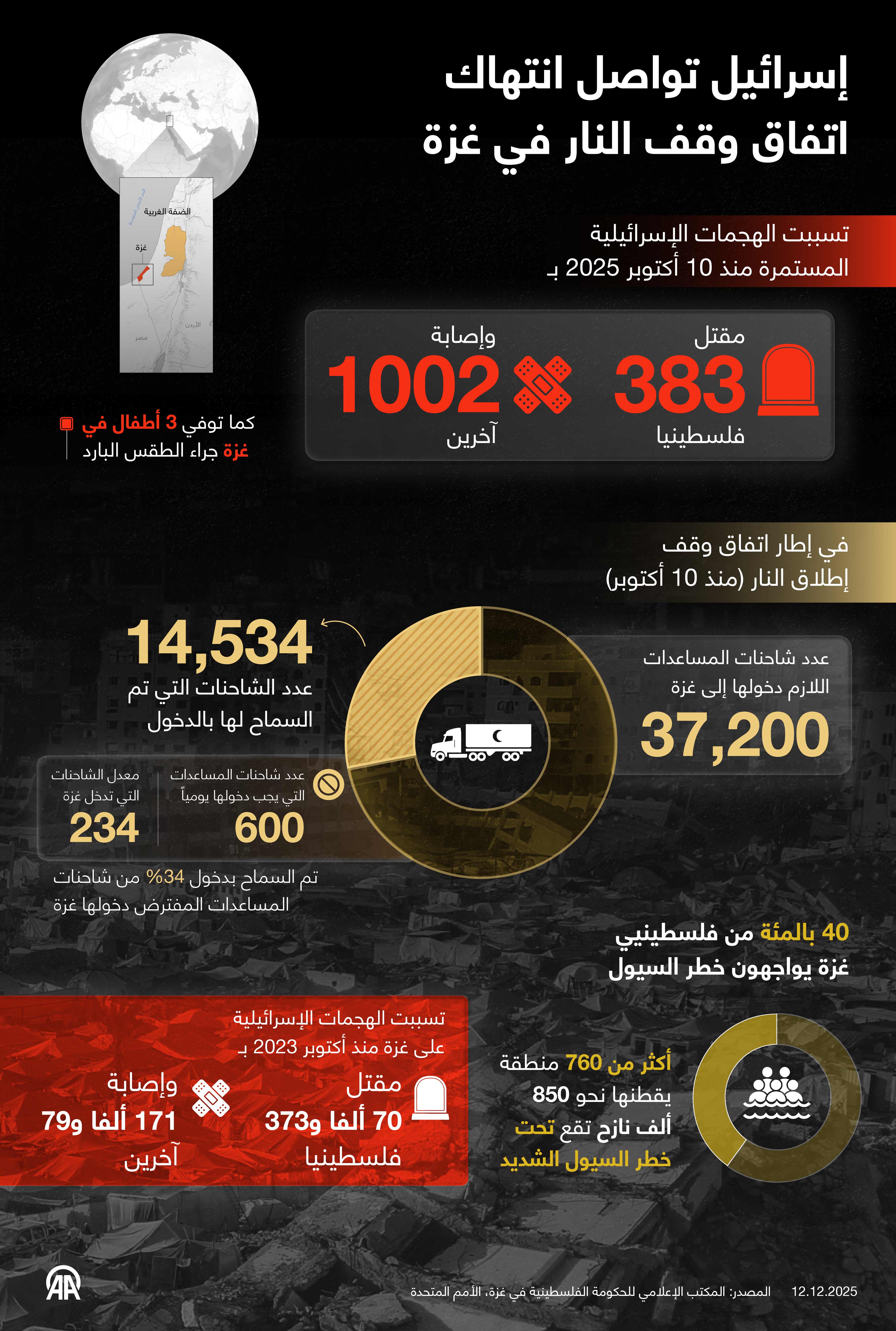 إسرائيل تواصل انتهاك اتفاق وقف النار في غزة