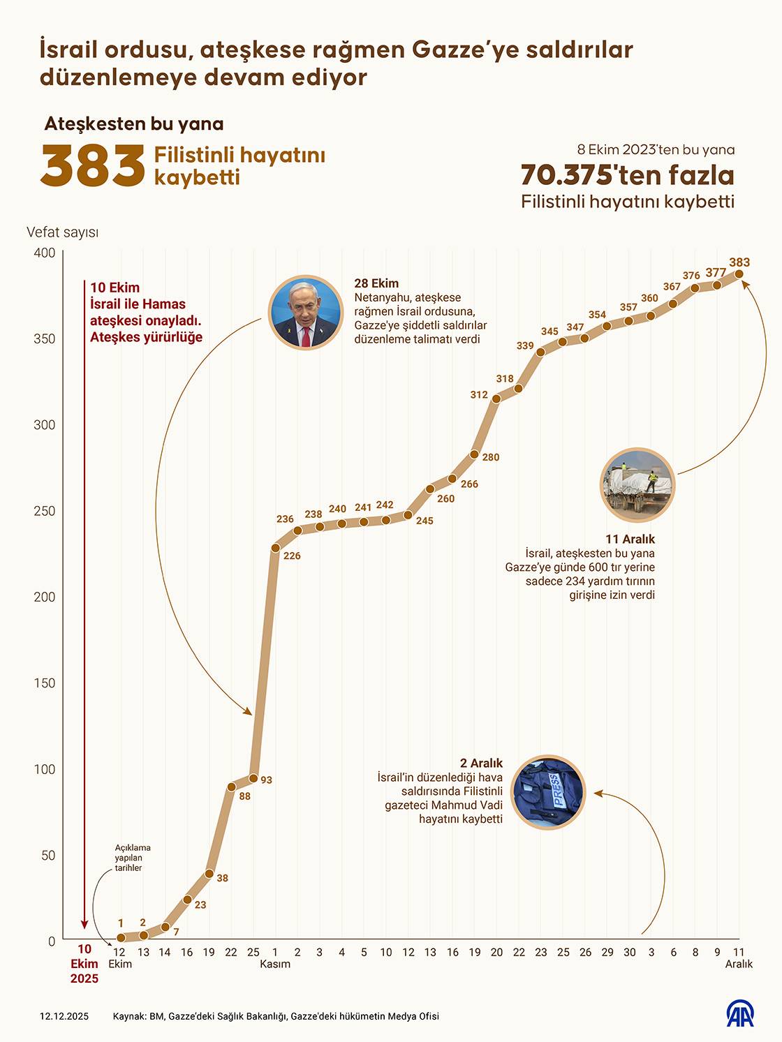 İsrail ordusu, ateşkese rağmen Gazze'ye saldırılar düzenlenmeye devam ediyor
