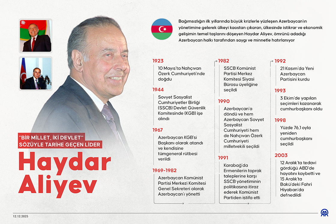'Bir millet, iki devlet' sözüyle tarihe geçen lider Haydar Aliyev