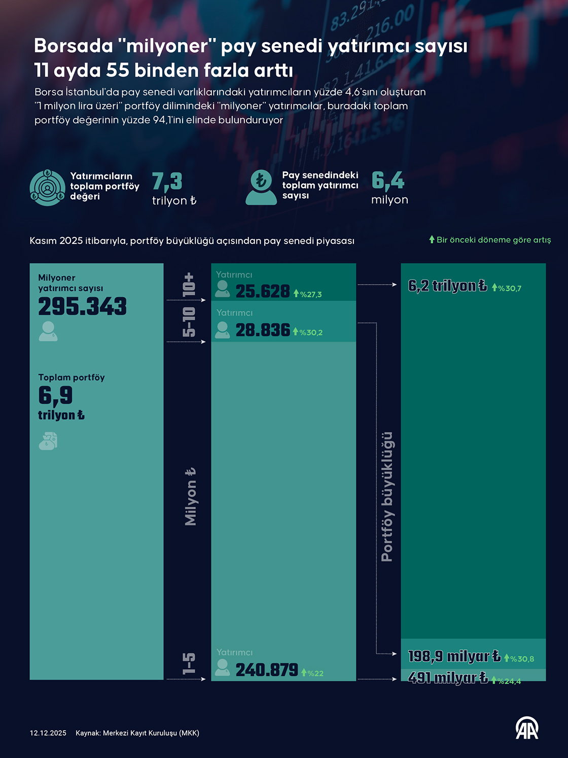 Borsada 'milyoner' pay senedi yatırımcı sayısı 11 ayda 55 binden fazla arttı