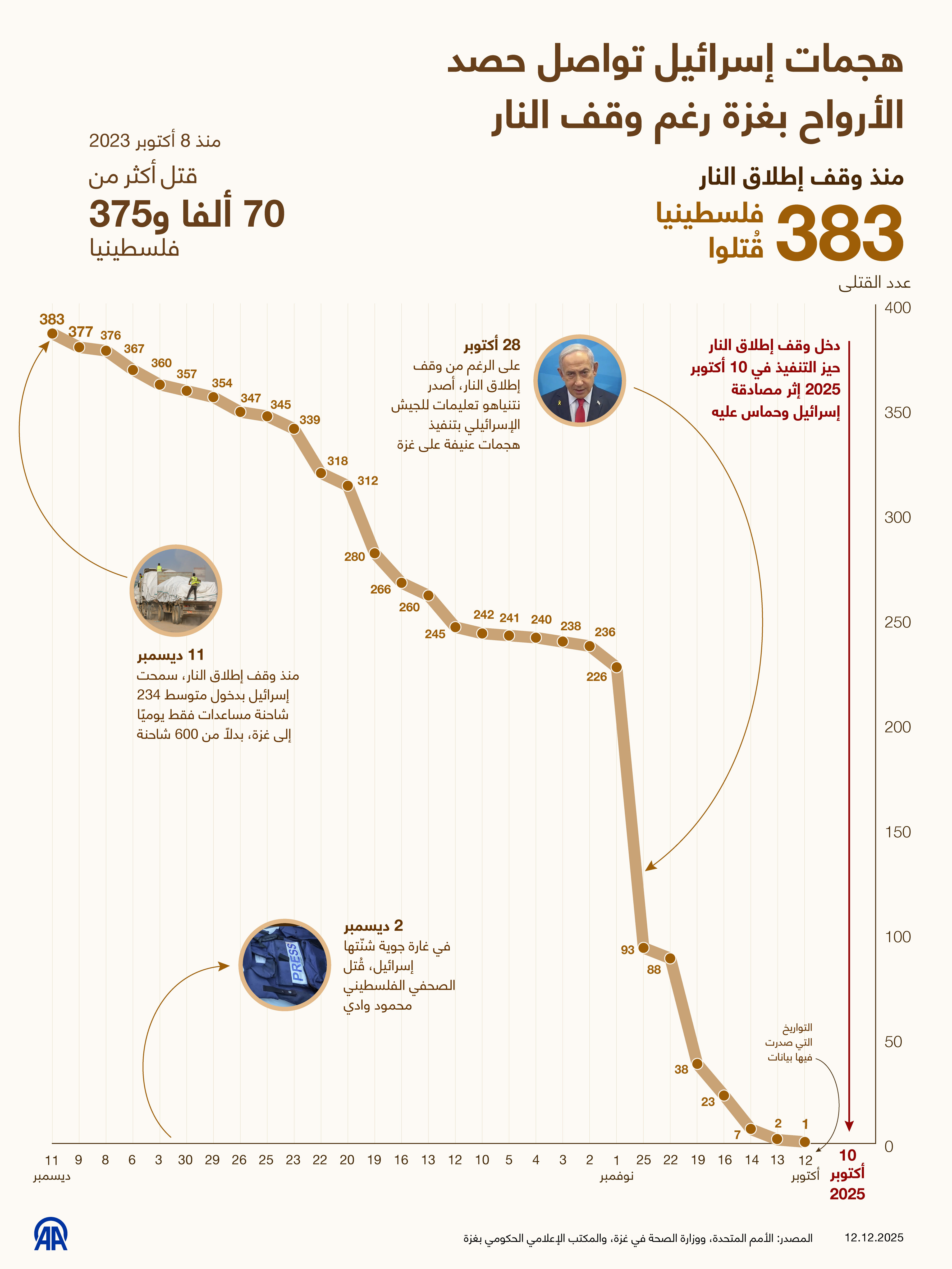 هجمات إسرائيل تواصل حصد الأرواح بغزة رغم وقف النار