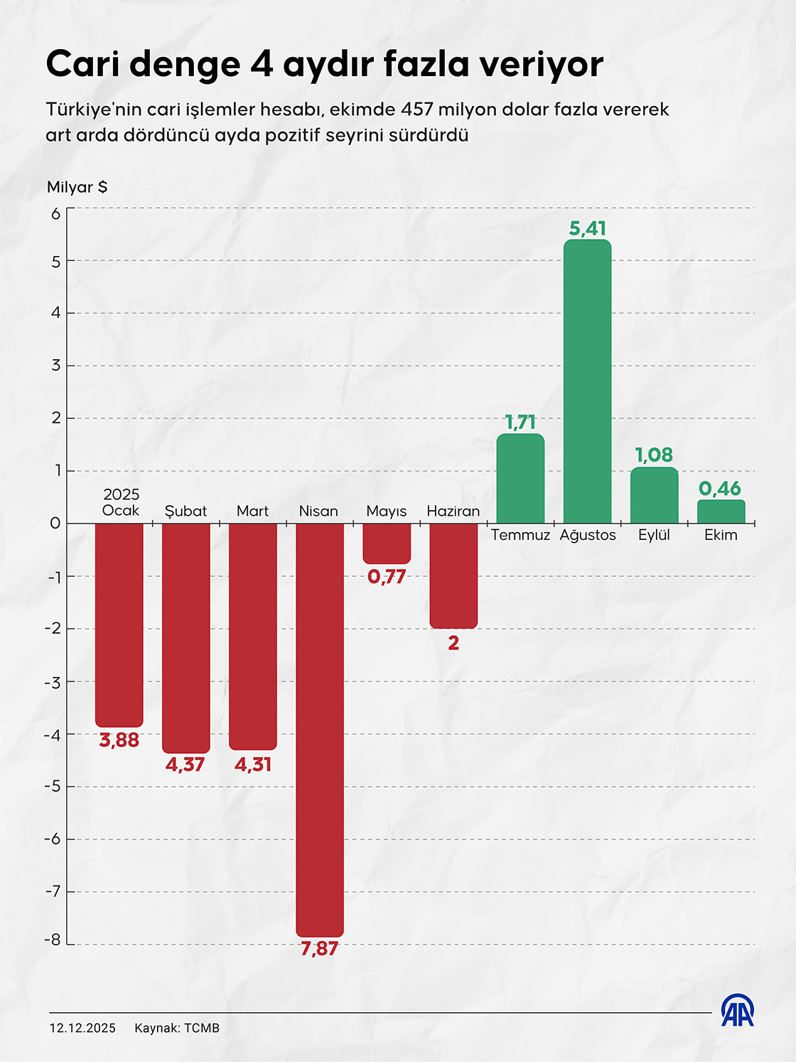 Cari denge 4 aydır fazla veriyor