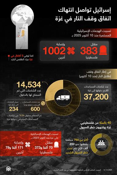 إسرائيل تواصل انتهاك اتفاق وقف النار في غزة