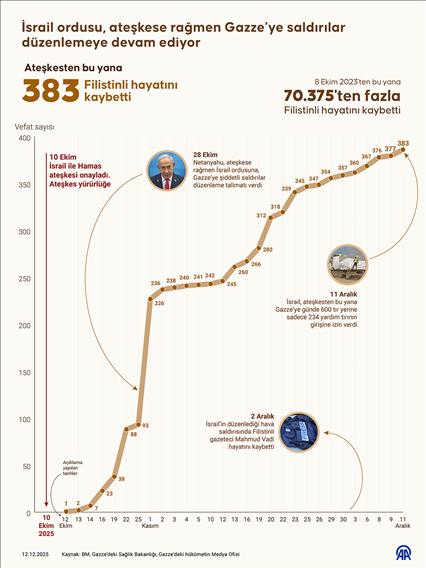 İsrail ordusu, ateşkese rağmen Gazze'ye saldırılar düzenlenmeye devam ediyor