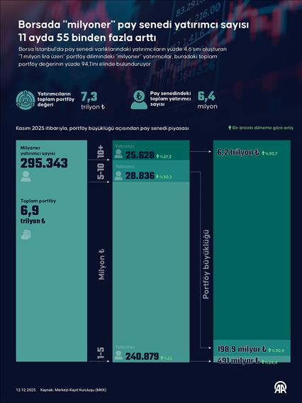 Borsada 'milyoner' pay senedi yatırımcı sayısı 11 ayda 55 binden fazla arttı