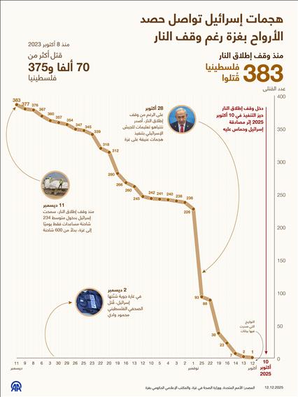 هجمات إسرائيل تواصل حصد الأرواح بغزة رغم وقف النار