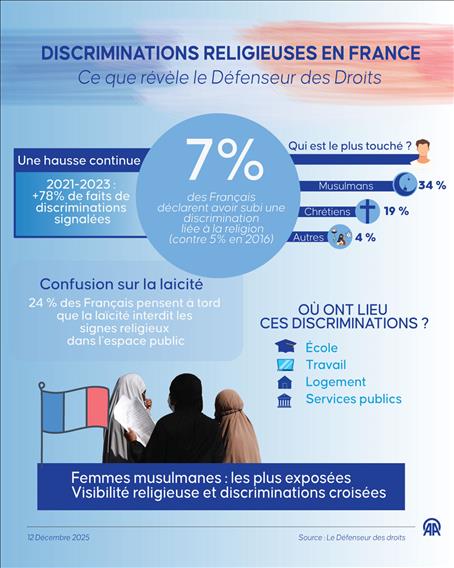 DISCRIMINATIONS RELIGIEUSES EN FRANCE