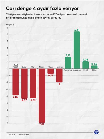 Cari denge 4 aydır fazla veriyor
