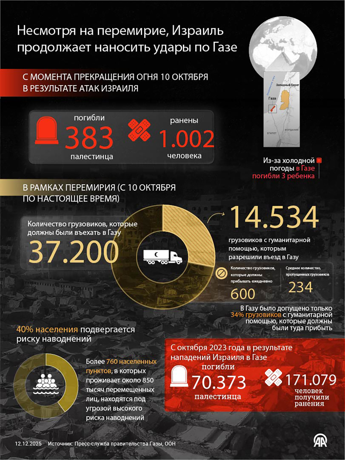 Несмотря на перемирие, Израиль продолжает наносить удары по Газе