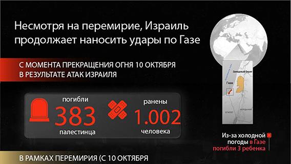 Несмотря на перемирие, Израиль продолжает наносить удары по Газе