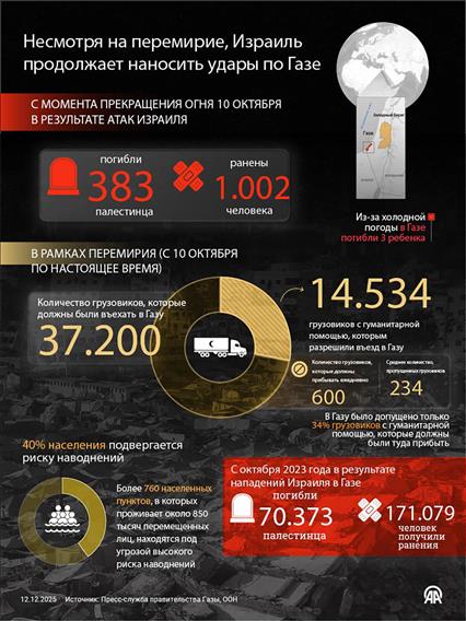 Несмотря на перемирие, Израиль продолжает наносить удары по Газе