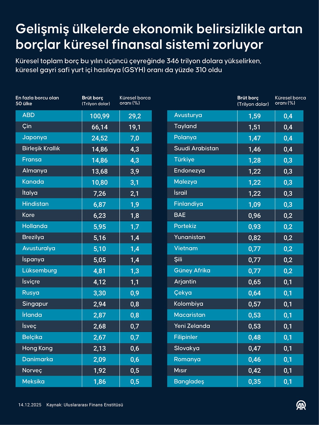 Gelişmiş ülkelerde ekonomik belirsizlikle artan borçlar küresel finansal sistemi zorluyor
