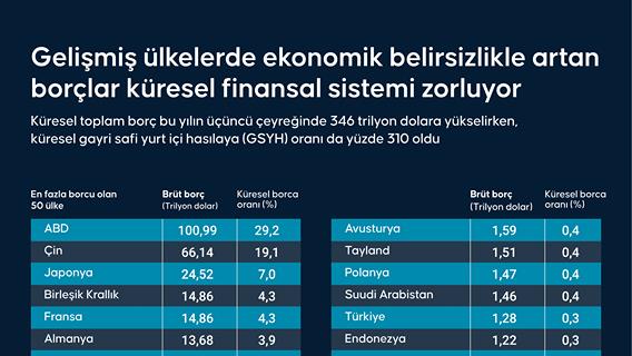 Gelişmiş ülkelerde ekonomik belirsizlikle artan borçlar küresel finansal sistemi zorluyor