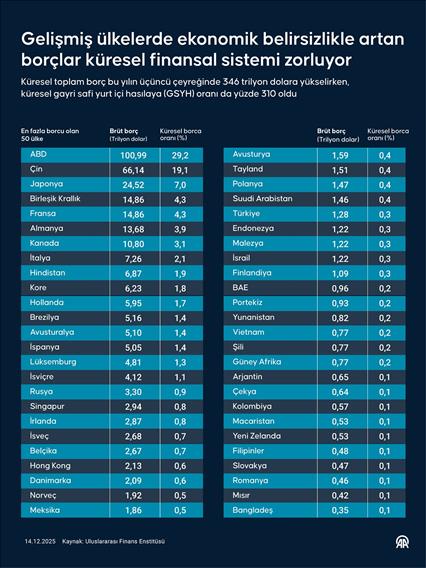 Gelişmiş ülkelerde ekonomik belirsizlikle artan borçlar küresel finansal sistemi zorluyor